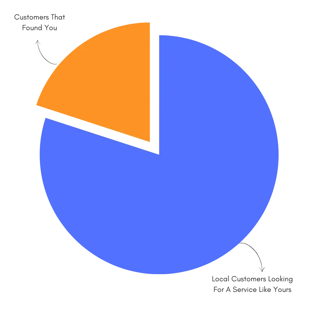 pie chart